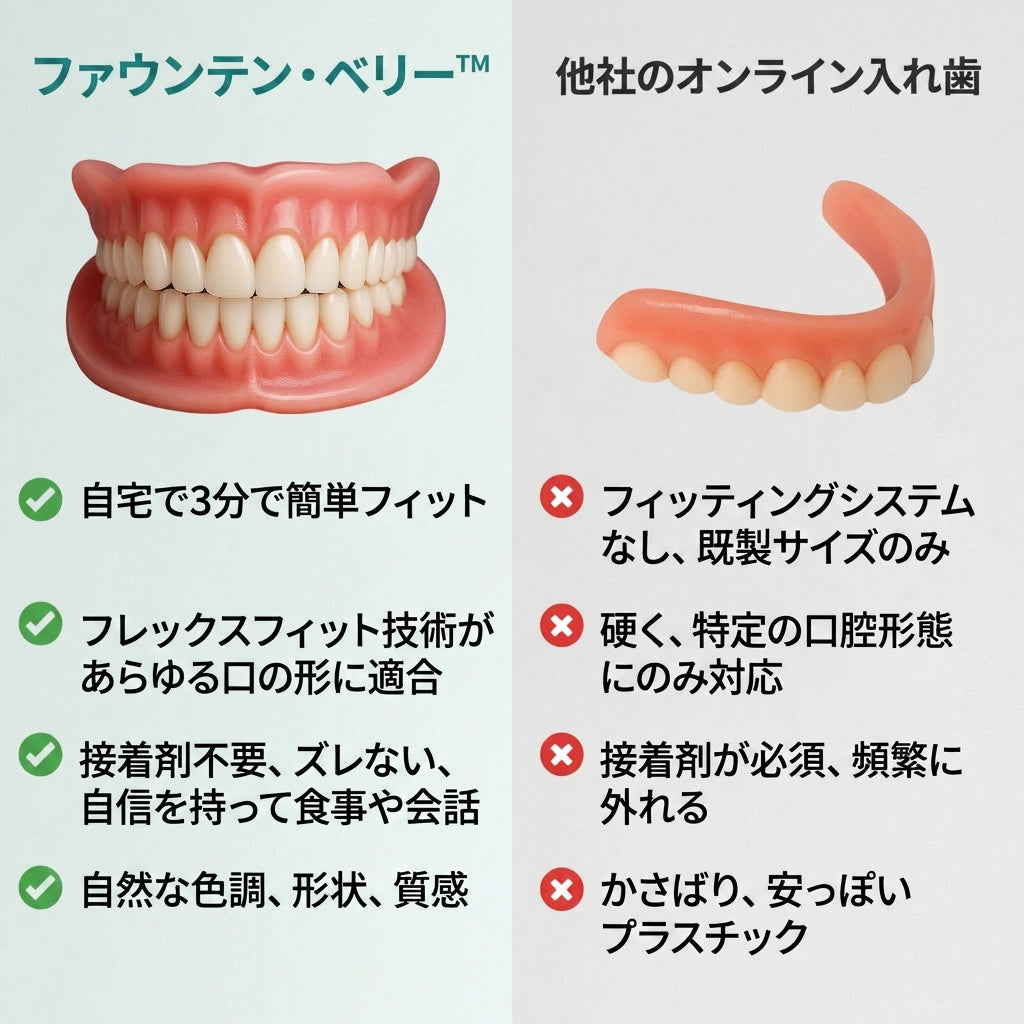 🌎 本日終了：70％OFF！オーダーメイド感覚のフルフィット総入れ歯 あなたの自信を取り戻す