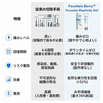 ⚡ Fountain Berry™ 包皮柔軟ジェル：本来の感覚を取り戻し、活力を再起動させる